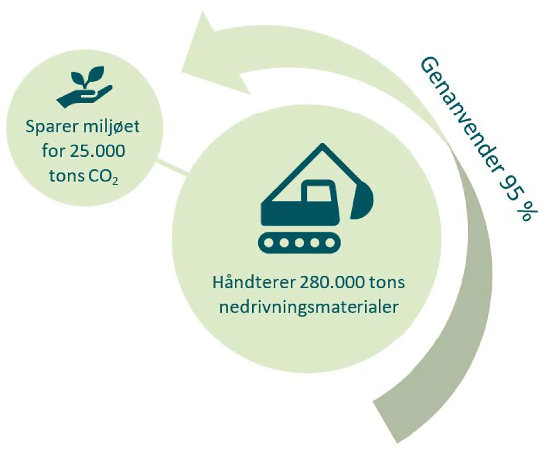 Genanvendelse Og Co2 Besparelse
