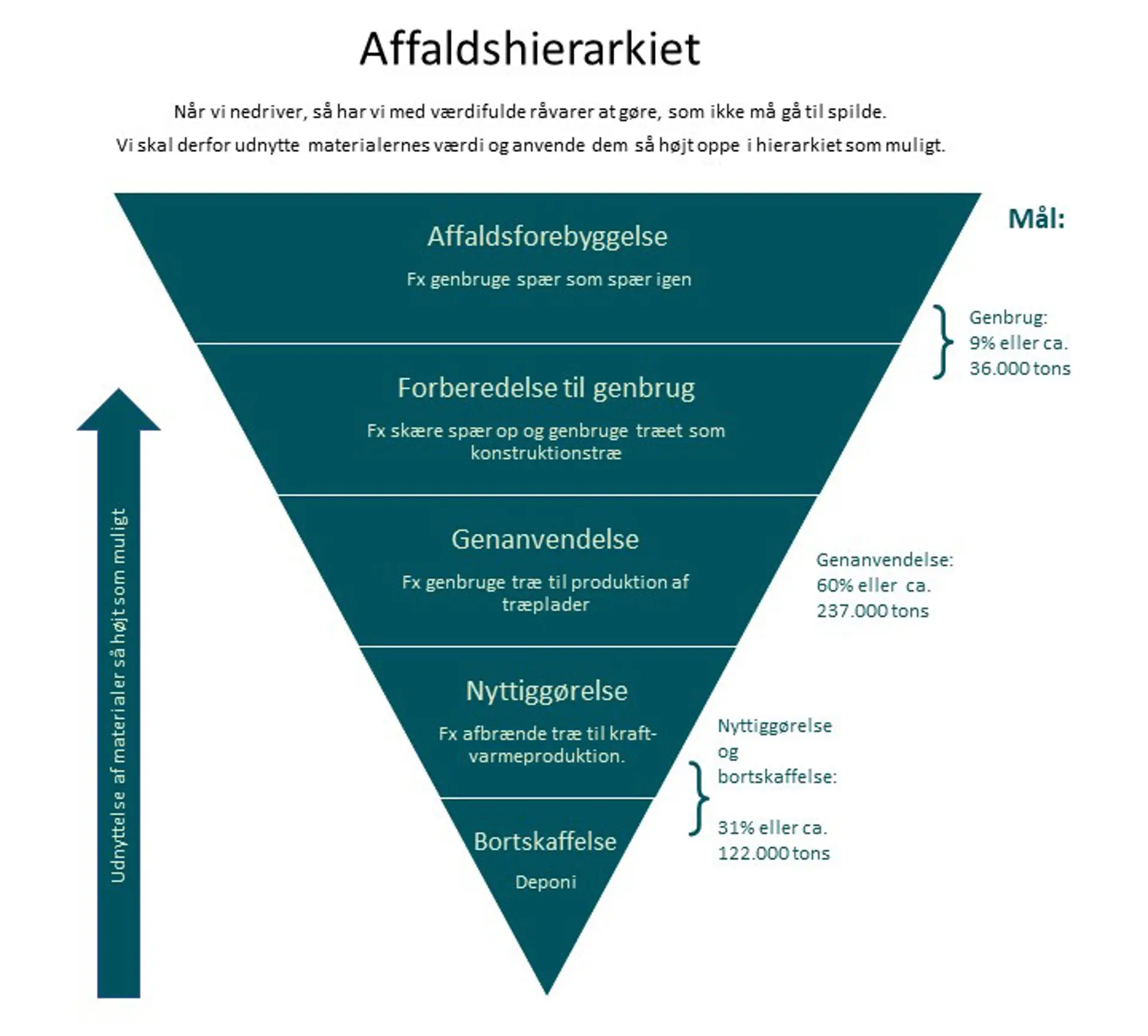 Affaldshierarkiet med måltal